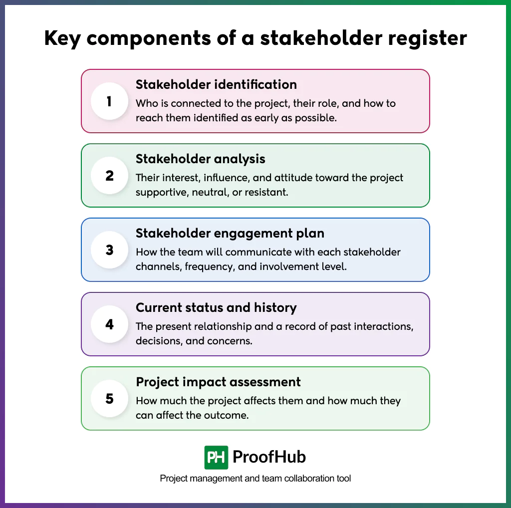Screenshot of the key components of a stakeholder register are stakeholder identification, stakeholder analysis, stakeholder engagement plan, current status and history, and project impact assessment.
