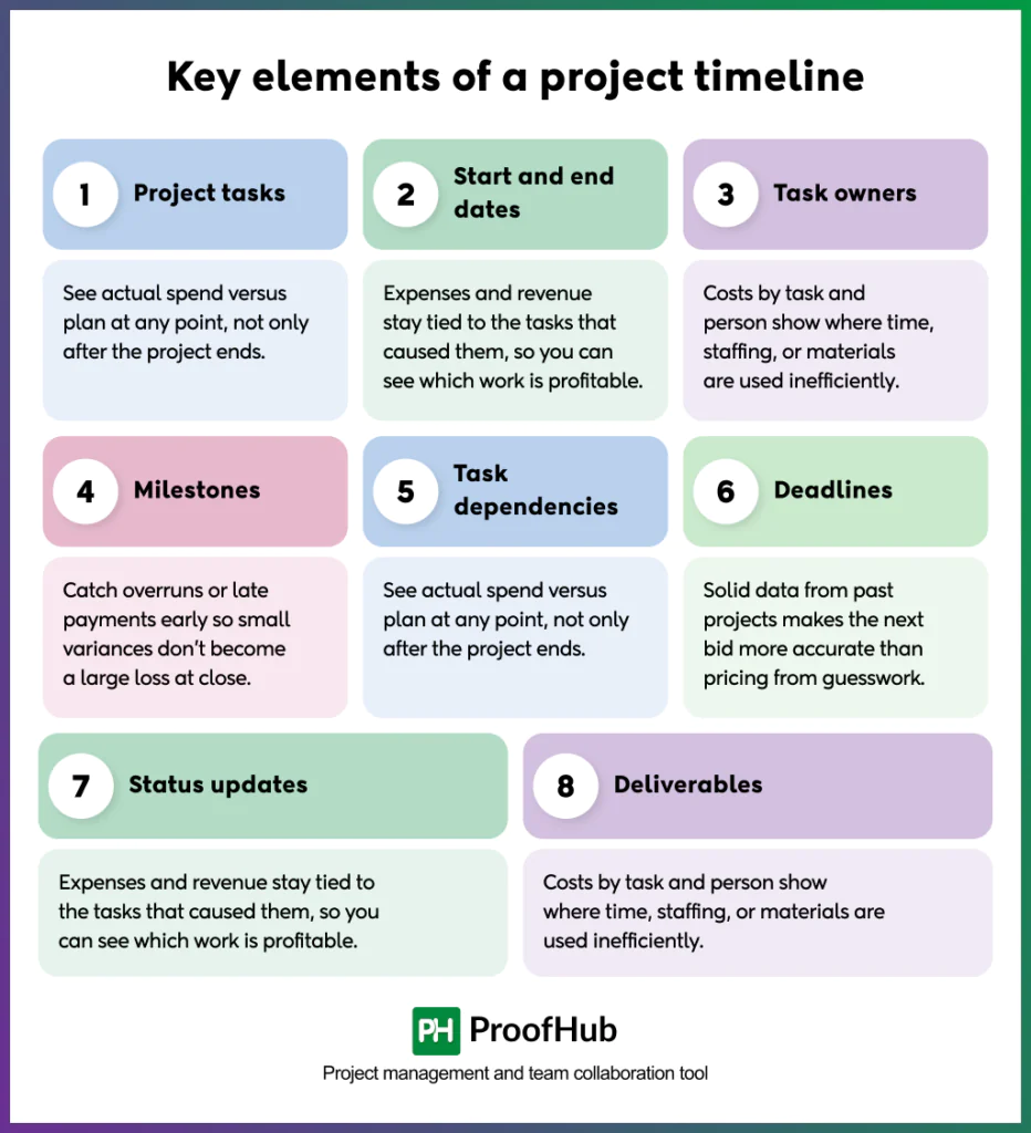 Screenshot of key elements of a project timeline include project tasks, start and end dates, task owners, milestones, task dependencies, deadlines, status updates, and deliverables.