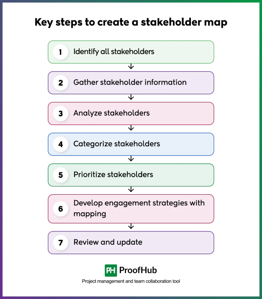 Screenshot of key steps to create a stakeholder map include Identify all stakeholders, Gather stakeholder information, Analyze stakeholders, Categorize stakeholders, Prioritize stakeholders, Develop engagement strategies with mapping and Review and update.