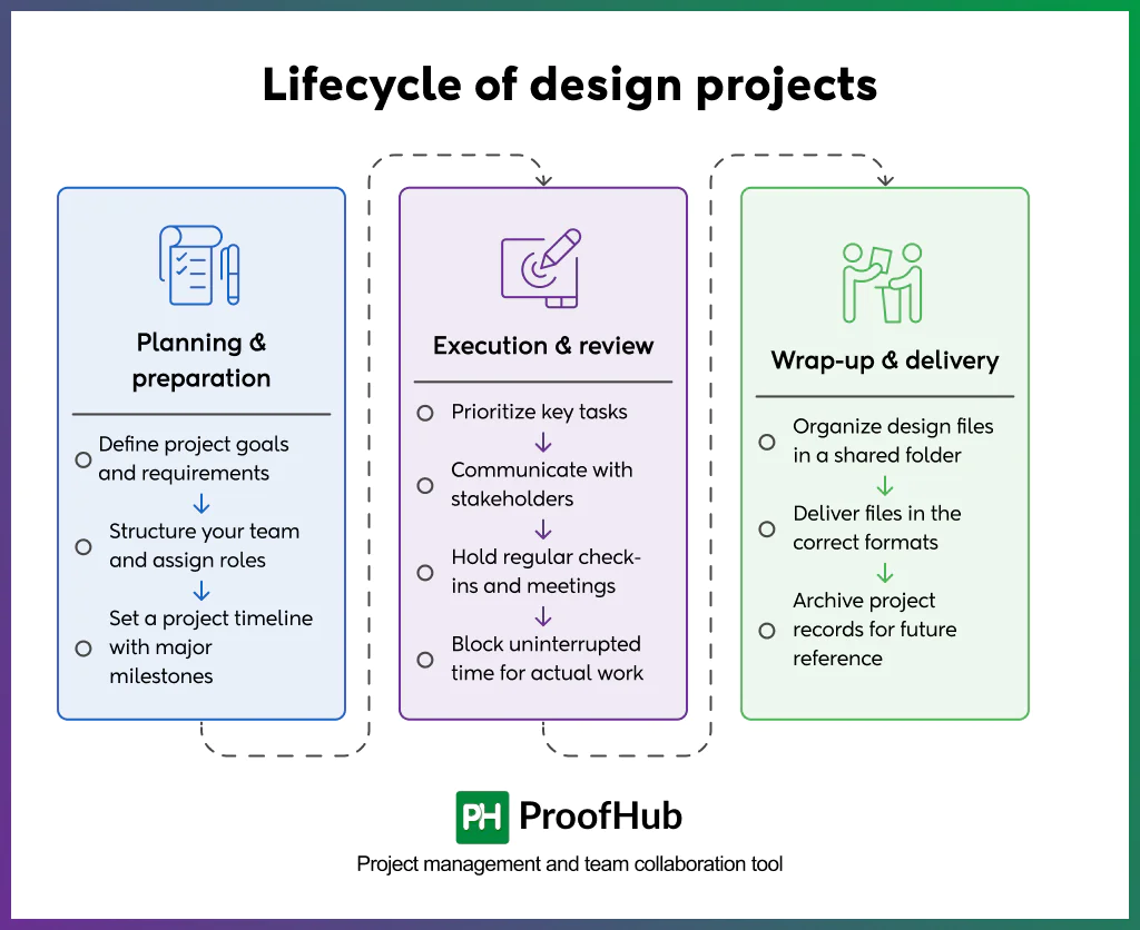 Screenshot of lifecycle of design projects include planning & preparation, execution & review, and wrap-up & delivery.