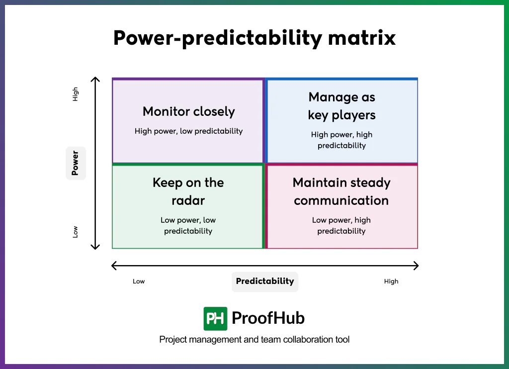 Screenshot of Power-predictability matrix model of stakeholder mapping