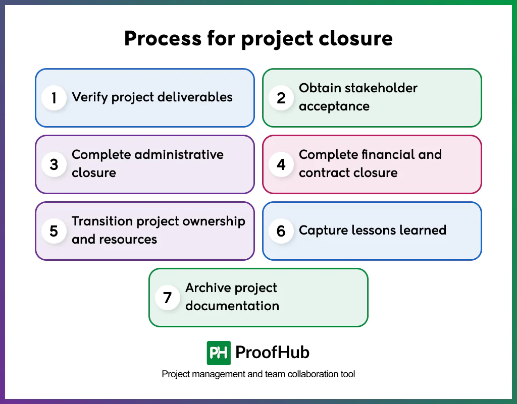 Screenshot of project closure process includes verifying project deliverables, obtaining stakeholder acceptance, completing administrative closure, completing financial and contract closure, transitioning project ownership and resources, capturing lessons learned, and archiving project documentation.