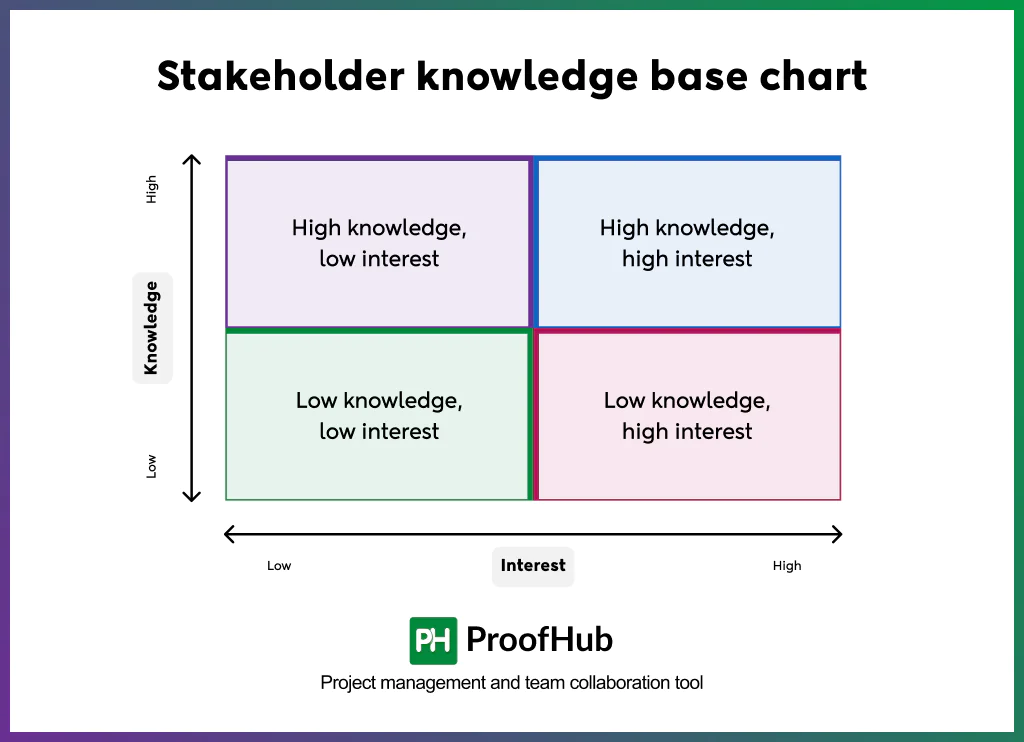 Screenshot of Stakeholder knowledge base chart model of stakeholder mapping