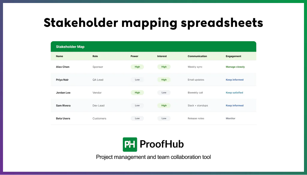 Screenshot of Stakeholder mapping spreadsheets model of stakeholder mapping