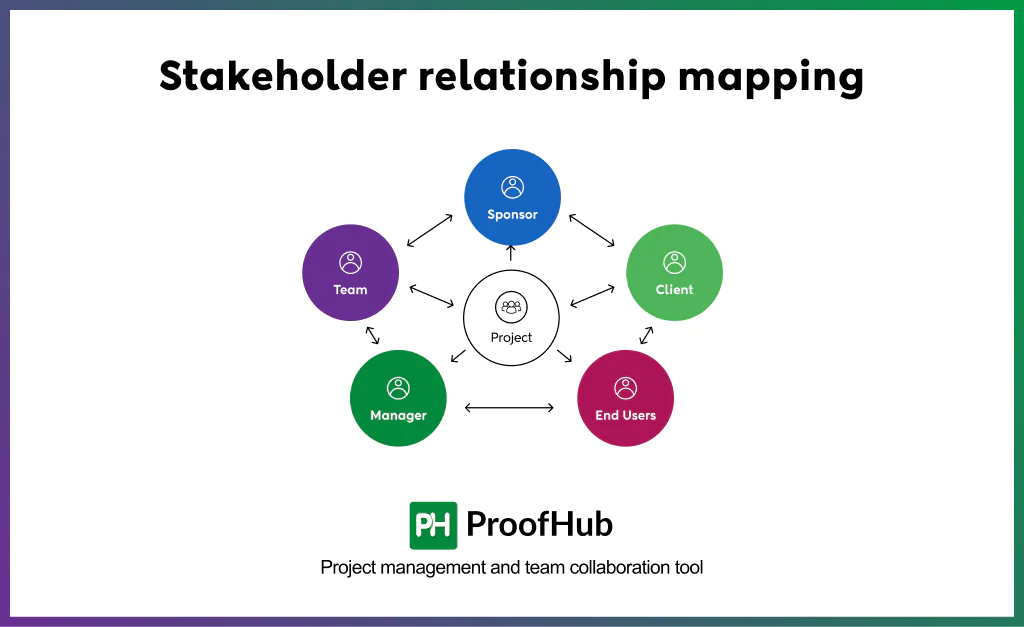 Screenshot of Stakeholder relationship mapping model 