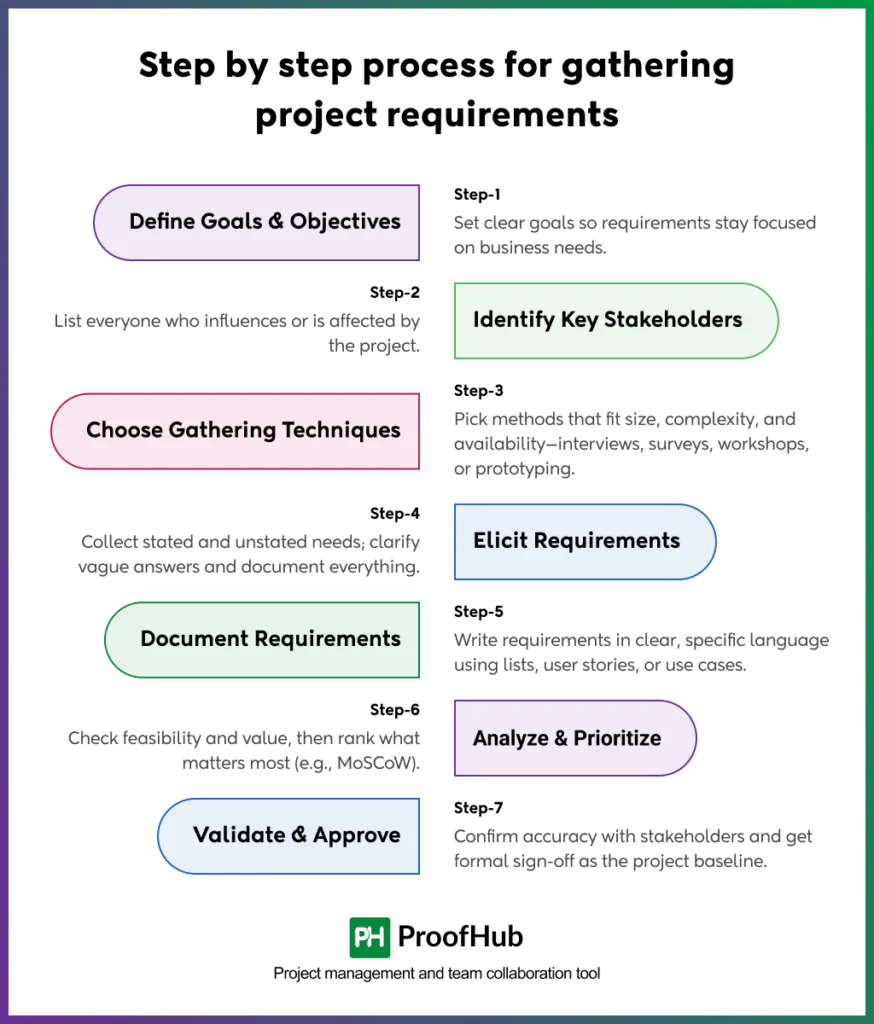 Screenshot explaining the step-by-step process for gathering project requirements, including defining project goals and objectives, identifying key stakeholders, choosing requirement-gathering techniques, eliciting project requirements, documenting the requirements, analyzing and prioritizing requirements, and validating and approving requirements.