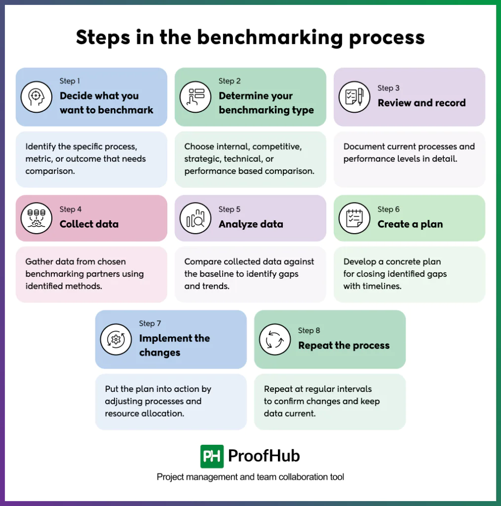 Steps in the benchmarking process are: Decide what you want to benchmark, determine your benchmarking type, review and record, collect data, analyze data, create a plan, implement the changes, and repeat the process.