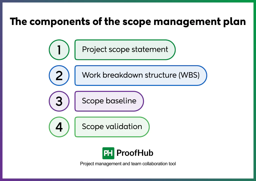 Screenshot of components of a scope management plan include: Project scope statement, work breakdown structure (WBS), scope baseline, and scope validation.