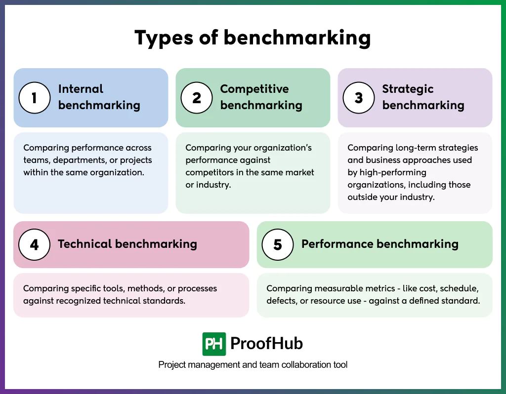 Screenshot of types of benchmarking include: Internal benchmarking, competitive benchmarking, strategic benchmarking, technical benchmarking, and performance benchmarking.