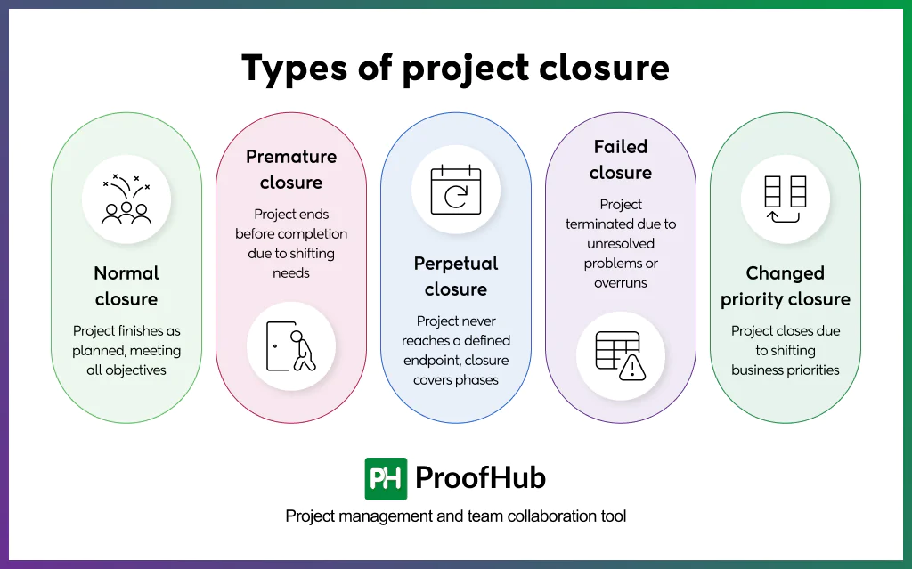 Screenshot of types of project closure are normal closure, premature closure, perpetual closure, failed closure, and changed-priority closure.