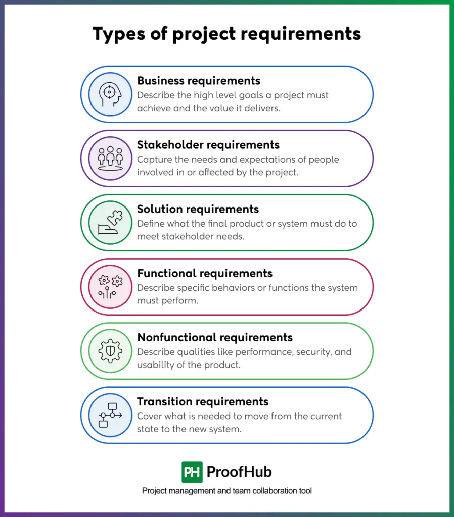 Screenshot explaining the types of project requirements, including business requirements, stakeholder requirements, solution requirements, functional requirements, nonfunctional requirements, and transition requirements.