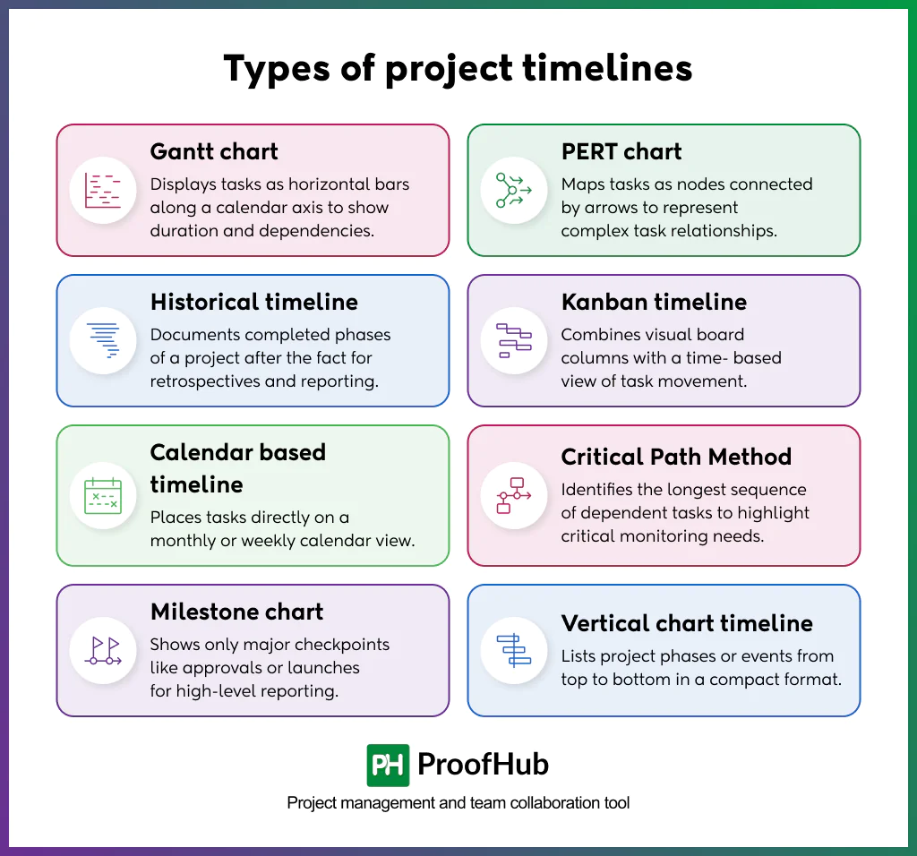 Screenshot of types of project timelines include Gantt charts, PERT charts, historical timelines, Kanban timelines, calendar-based timelines, Critical Path Method (CPM), milestone charts, and vertical chart timelines.