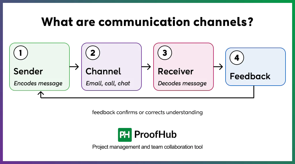 Screenshot of explaining what are communication channels
