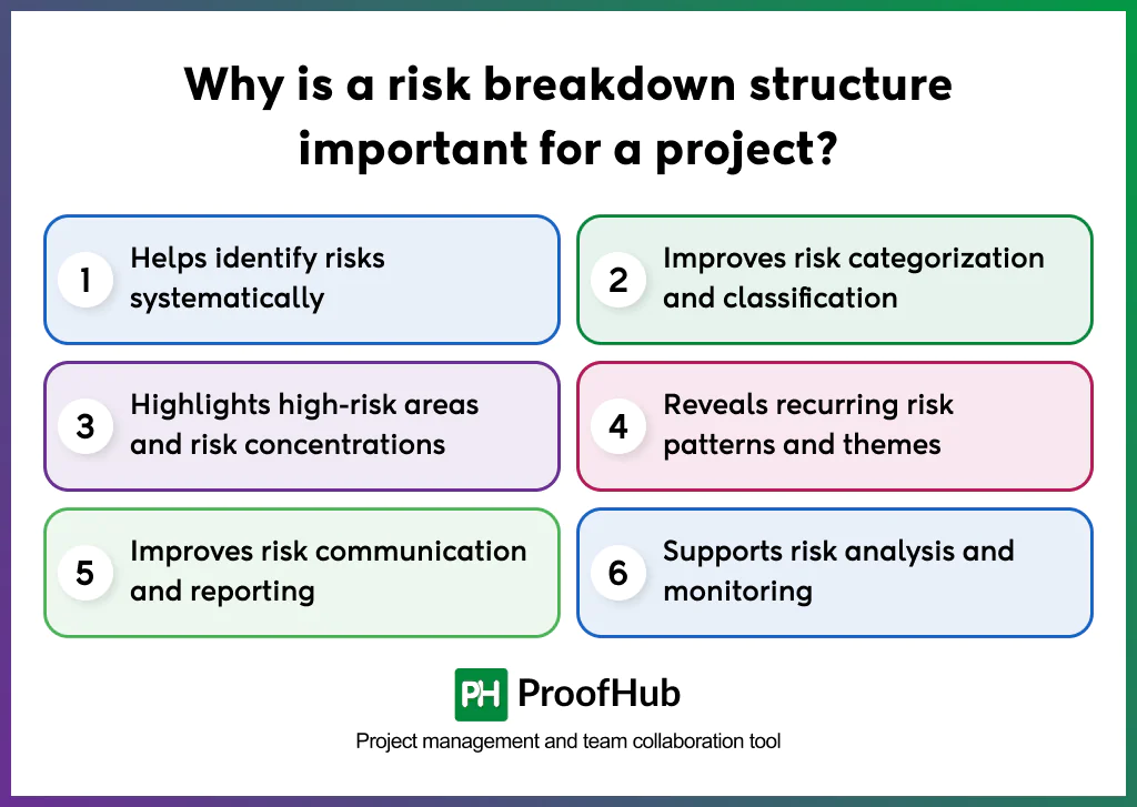 Screenshot of why is a risk breakdown structure important for a project include Helps identify risks systematically, Improves risk categorization and classification, Highlights high-risk areas and risk concentrations, Reveals recurring risk patterns and themes, Improves risk communication and reporting and Supports risk analysis and monitoring.