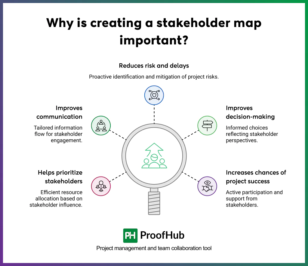 Screenshot of why is creating a stakeholder map important include helps prioritize stakeholders, improves communication, reduces risk and delays, improves decision-making, and increases chances of project success.