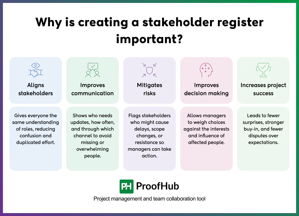 Screenshot of importance of stakeholder register include aligning stakeholders, Improving communication, mitigating risks, improving decision-making and increases chance of project success.