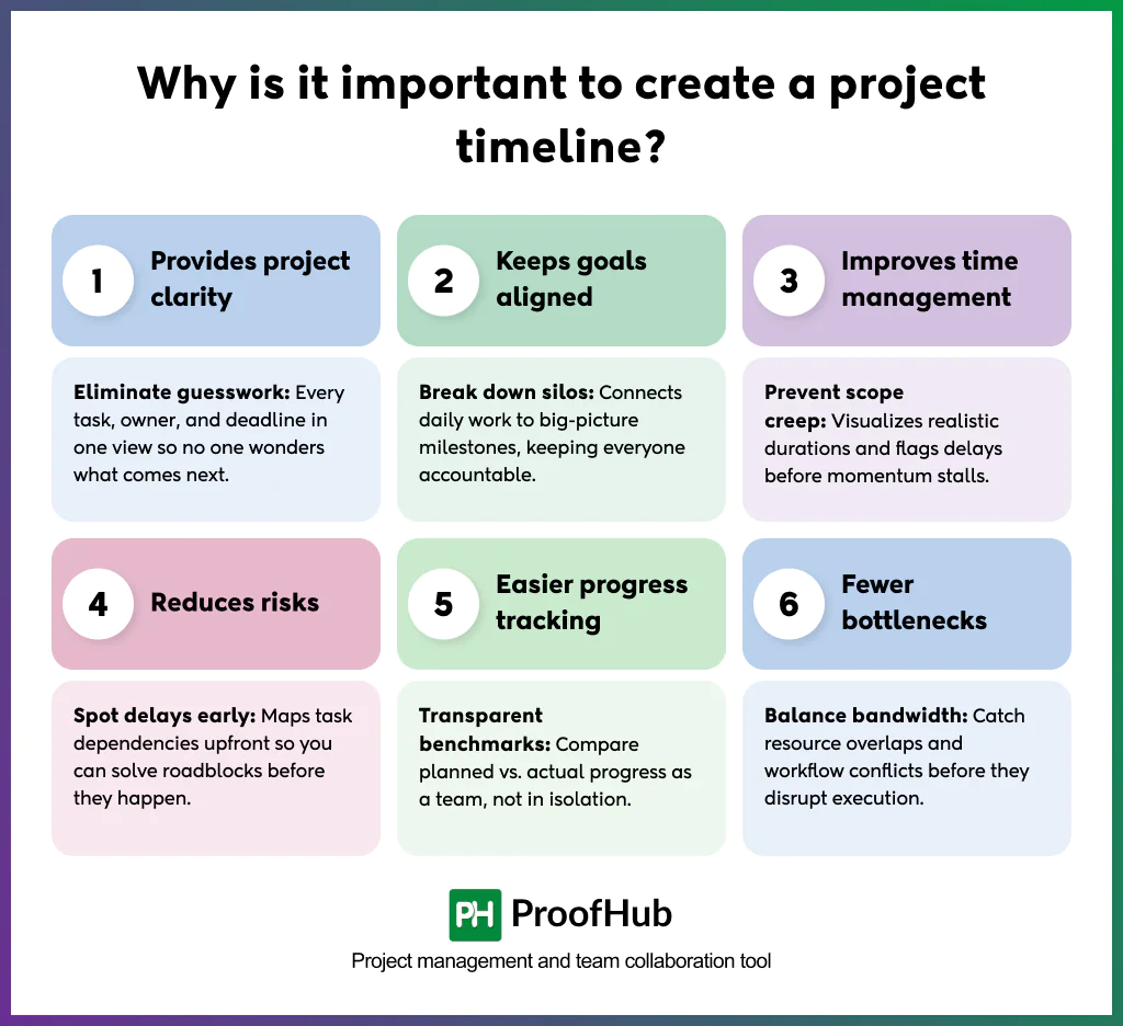 Screenshot of importance of creating a project timeline includes providing project clarity, keeping goals aligned, improving time management, reducing risks, making progress easier to track, and reducing bottlenecks.