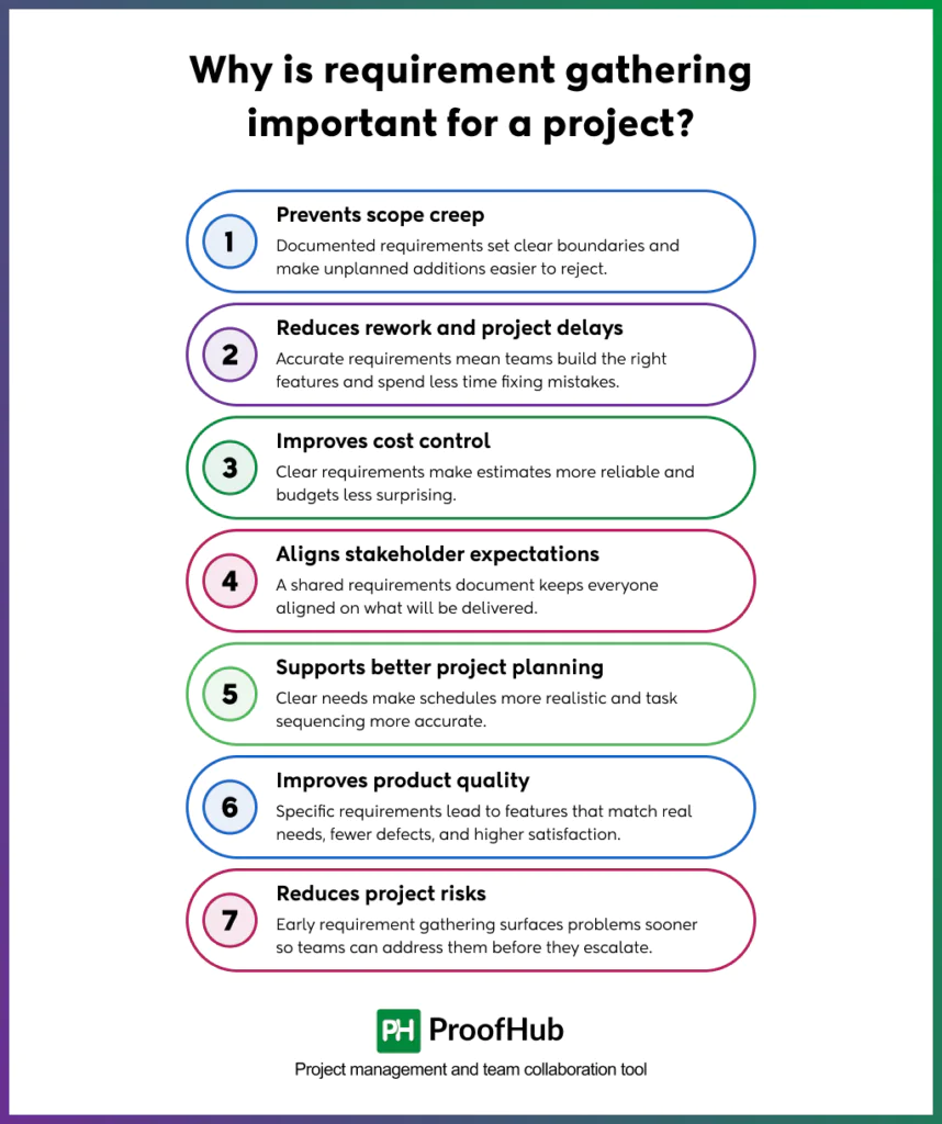 Screenshot explaining why requirement gathering is important for a project, including preventing scope creep, reducing rework and project delays, improving cost control, aligning stakeholder expectations, supporting better project planning, improving product quality, and reducing project risks.