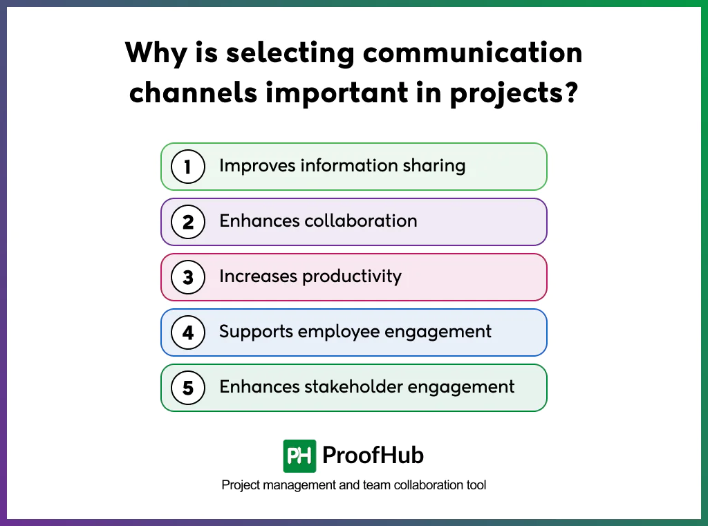 Screenshot of selecting the right communication channels is important because it improves information sharing, enhances collaboration, increases productivity, supports employee engagement, and strengthens stakeholder engagement.
