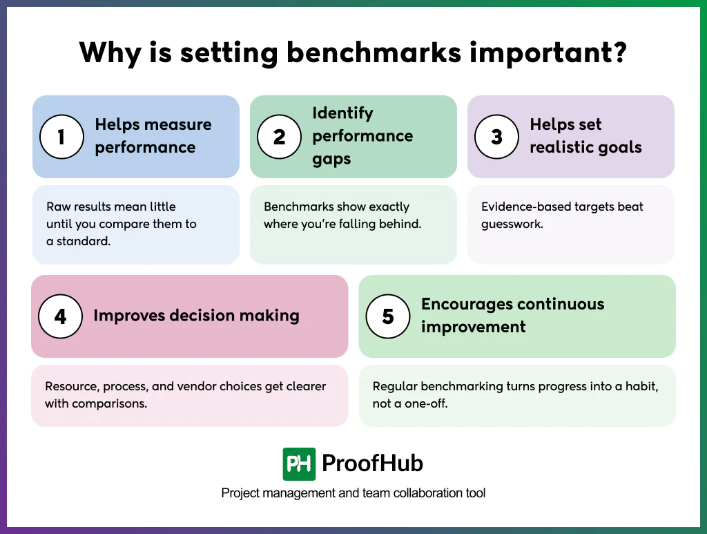 Screenshot of why setting benchmarks is important: Helps measure performance, identify performance gaps, set realistic goals, improve decision-making, and encourage continuous improvement.