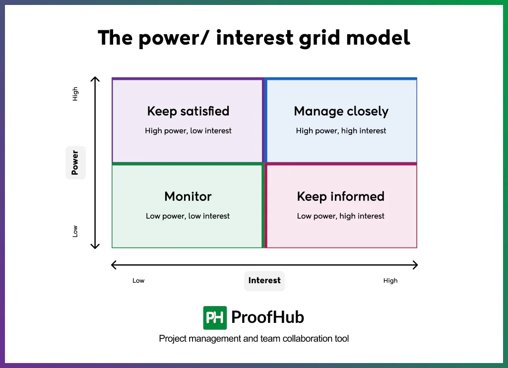 Screenshot of Interest grid model of stakeholder mapping