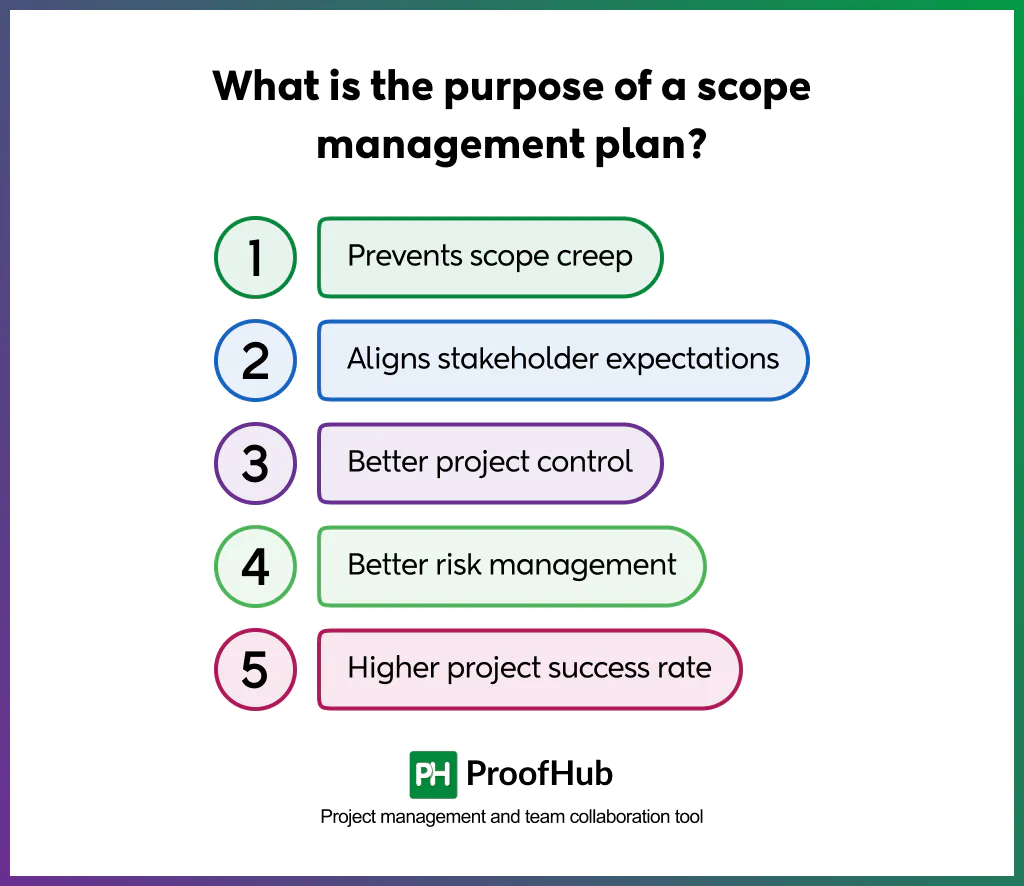 Screenshot of purpose of a scope management plan includes: Preventing scope creep, aligning stakeholder expectations, improving project control, improving risk management, reducing unplanned work, and increasing the project success rate.