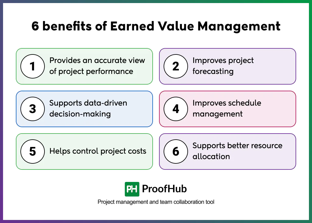 Screenshot explaining the benefits of Earned Value Management (EVM), including providing an accurate view of project performance, improving project forecasting, supporting data-driven decision-making, improving schedule management, controlling project costs, and supporting better resource allocation.