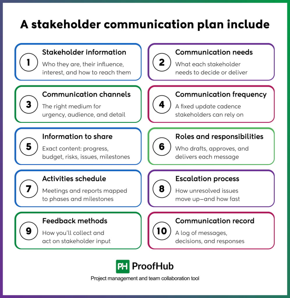 Screenshot explaining what a stakeholder communication plan includes, such as stakeholder information, communication needs, communication channels, communication frequency, information to share, roles and responsibilities, communication activity schedule, escalation process, feedback-gathering methods, and communication records.