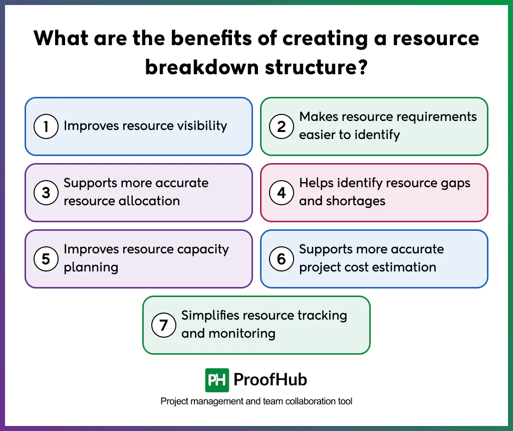 Screenshot explaining the benefits of creating a resource breakdown structure, including improving resource visibility, making resource requirements easier to identify, supporting more accurate resource allocation, identifying resource gaps and shortages, improving resource capacity planning, supporting more accurate project cost estimation, and simplifying resource tracking and monitoring.