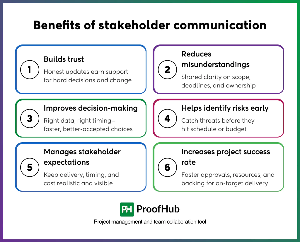 Screenshot explaining the benefits of stakeholder communication, including building trust, reducing misunderstandings, improving decision-making, identifying risks early, managing stakeholder expectations, and increasing the project success rate.