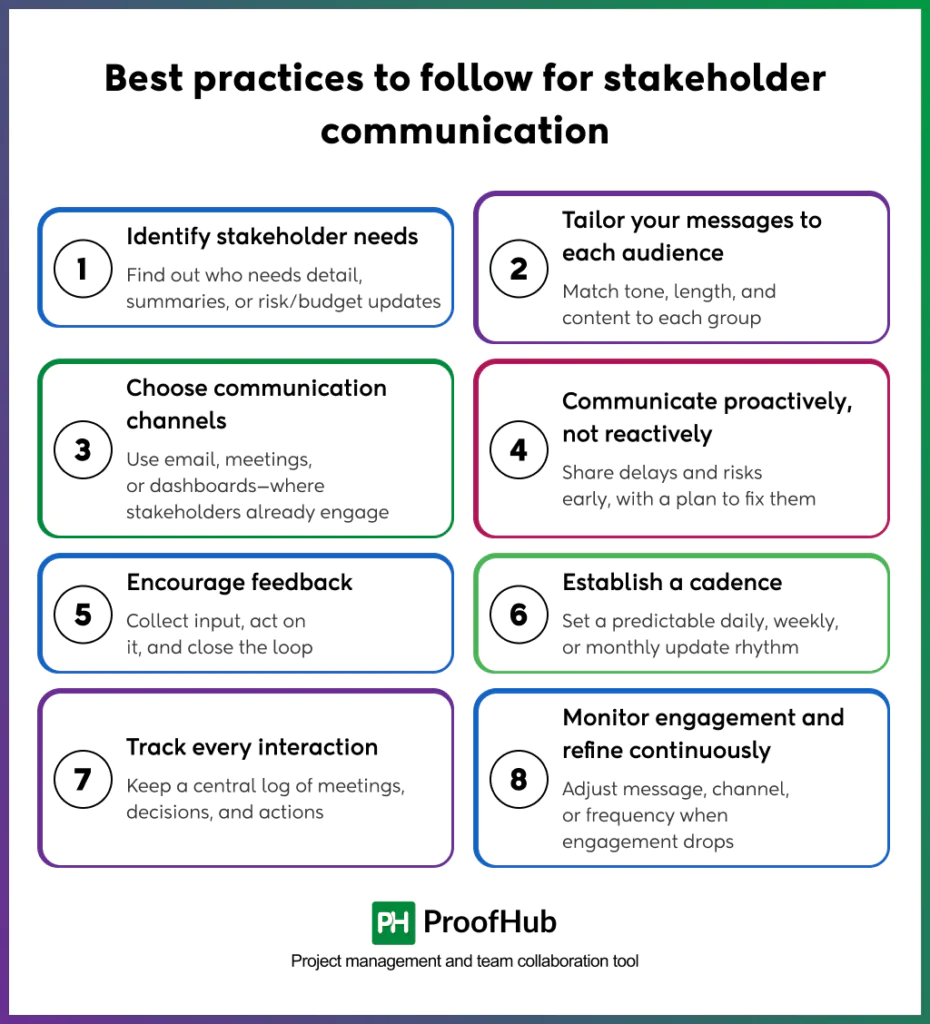 Screenshot explaining the best practices for stakeholder communication, including identifying stakeholder needs, tailoring messages to each audience, choosing the right communication channels, communicating proactively rather than reactively, encouraging feedback, establishing a communication cadence, tracking every interaction, and continuously monitoring engagement and refining continuously.