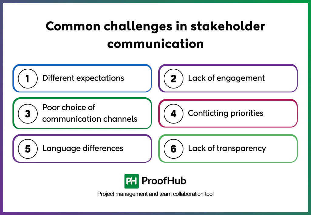 Screenshot of common challenges in stakeholder communication, including different expectations, lack of engagement, poor choice of communication channels, conflicting priorities, and lack of transparency.