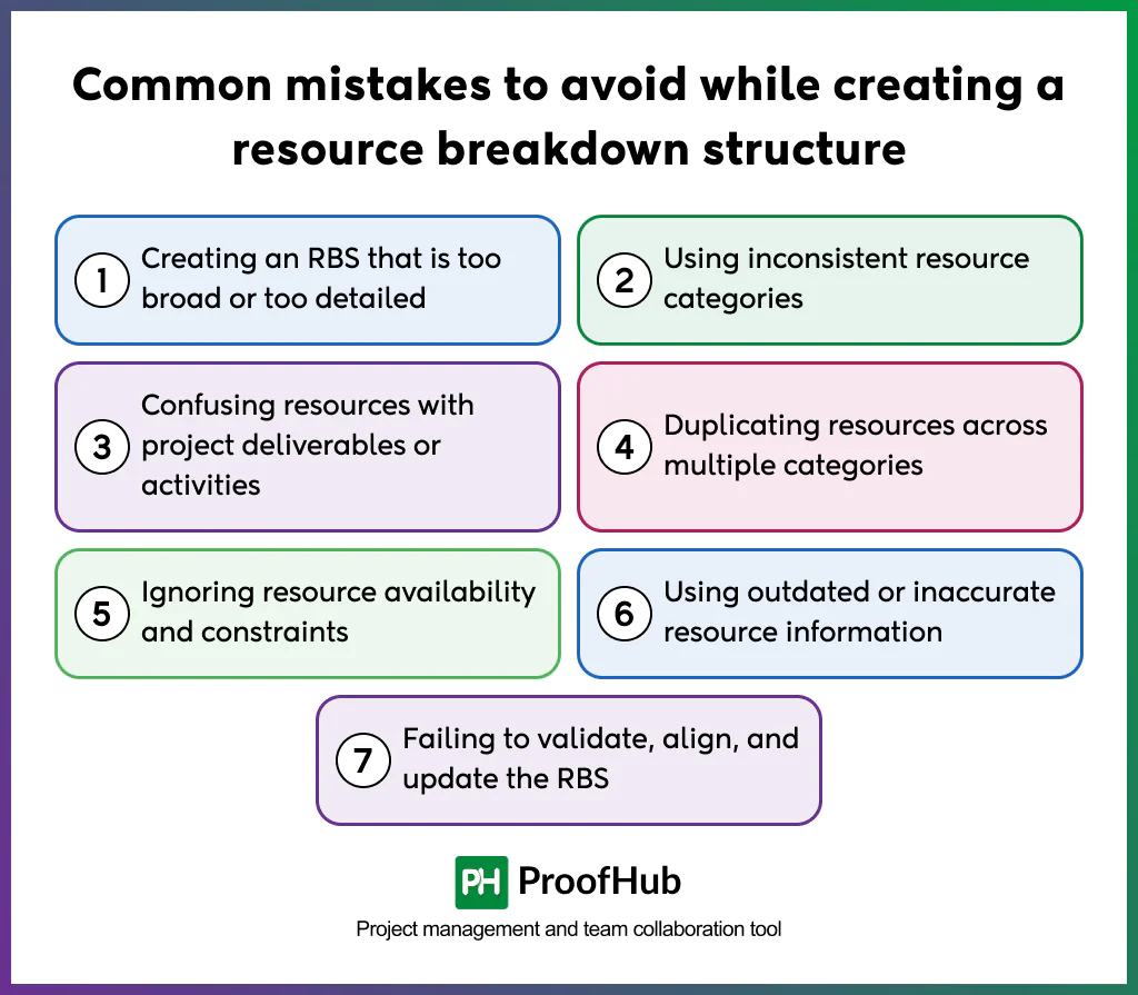 Screenshot explaining common mistakes to avoid when creating a resource breakdown structure, including making the RBS too broad or too detailed, using inconsistent resource categories, duplicating resources across multiple categories, ignoring resource availability and constraints, and using outdated or invalid resource information.