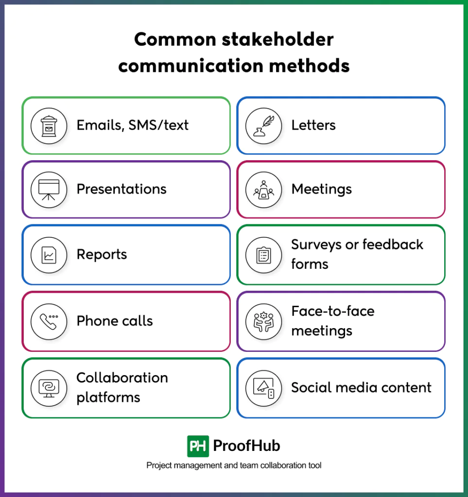 Screenshot explaining common stakeholder communication methods, including emails, SMS/text messages, letters, presentations, meetings, reports, surveys or feedback forms, phone calls, face-to-face meetings, collaboration platforms, and social media content.