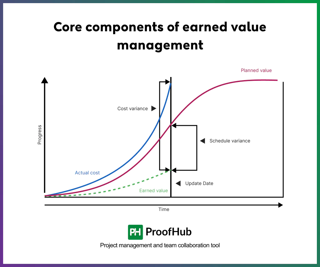 Screenshot explaining the core components of Earned Value Management (EVM), including Planned Value (PV) or Budgeted Cost of Work Scheduled (BCWS); Earned Value (EV) or Budgeted Cost of Work Performed (BCWP); and Actual Cost (AC) or Actual Cost of Work Performed (ACWP).