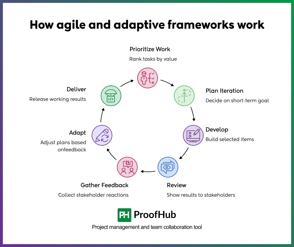 Screenshot explaining how Agile and adaptive frameworks work, including prioritizing work, planning iterations or workflow, developing, reviewing, gathering feedback, adapting, and delivering.
