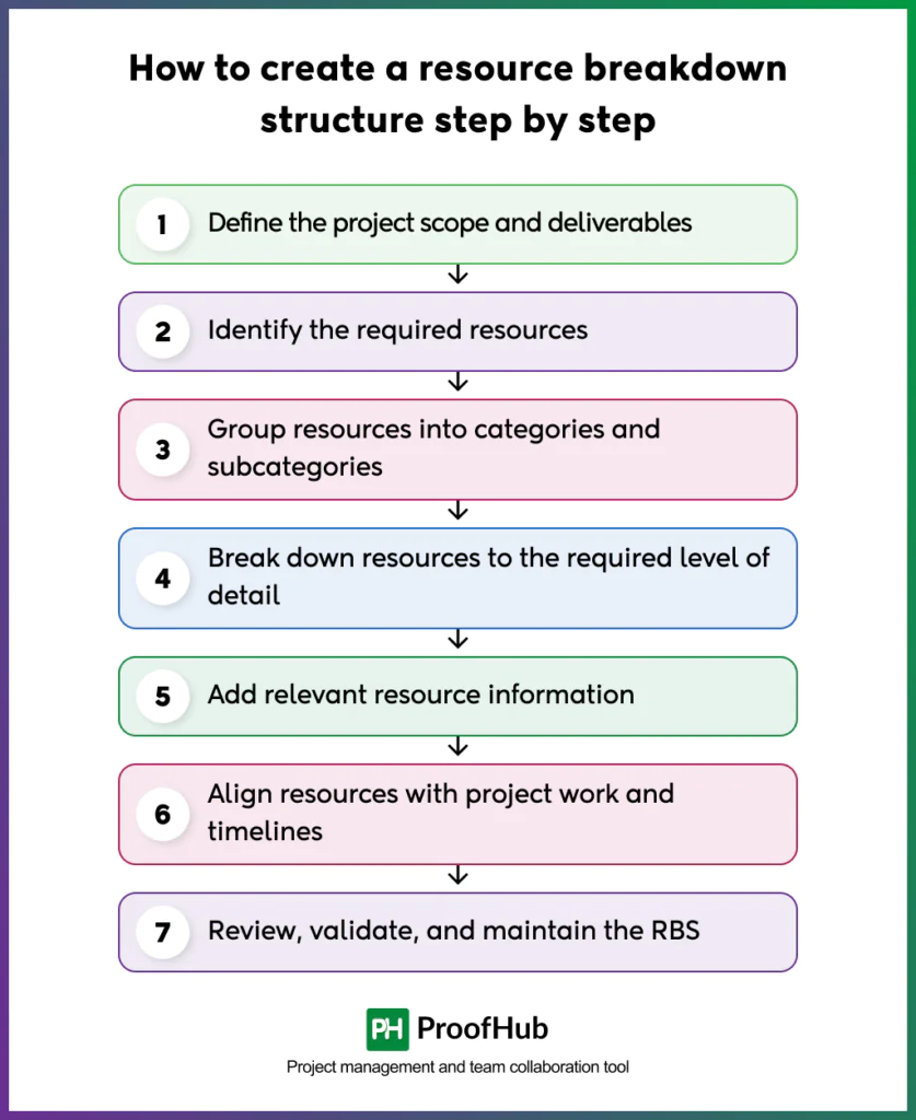 Screenshot explaining how to create a resource breakdown structure step by step, including defining the project scope and deliverables, identifying the required resources, grouping resources into categories and subcategories, breaking down resources to the required level of detail, adding relevant resource information, aligning resources with project tasks and timelines, and reviewing, validating, and maintaining the RBS.