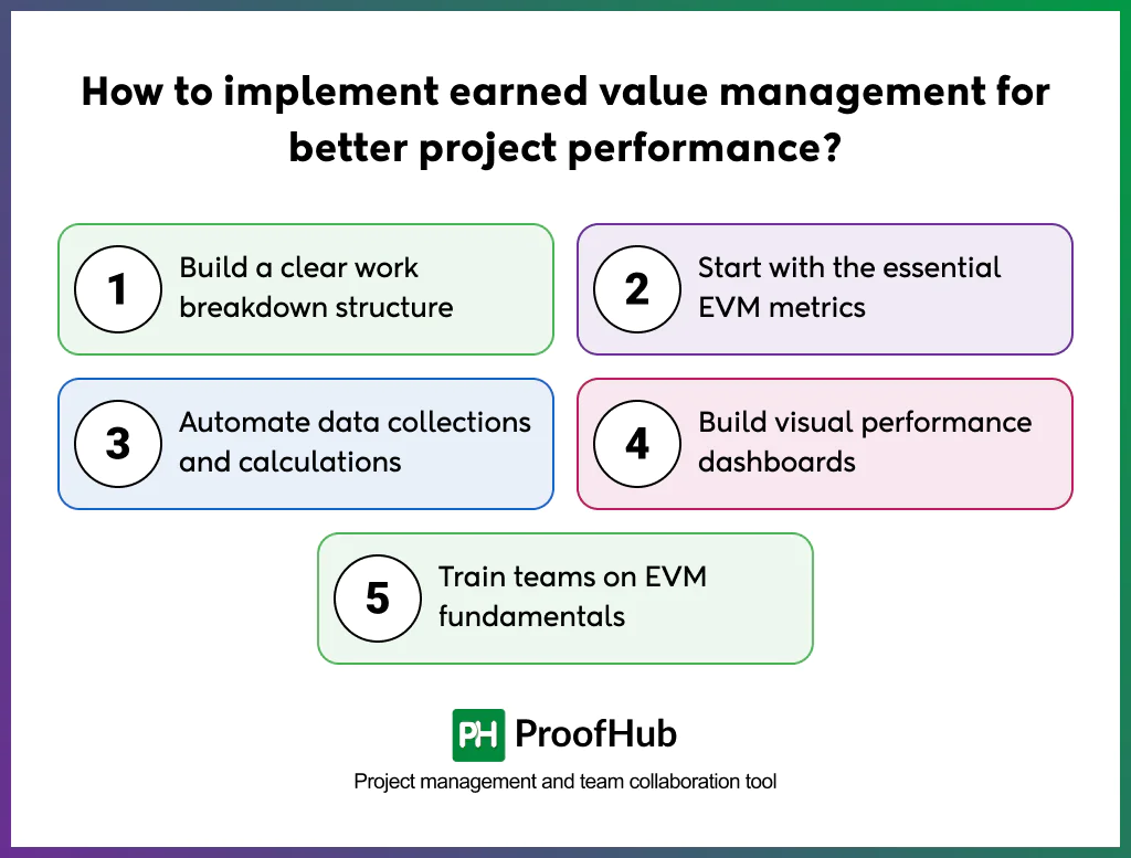 Screenshot explaining the steps to implement Earned Value Management (EVM) for better project performance, including establishing a performance baseline, determining the percentage of completion, calculating earned value, and comparing earned value against planned value and actual cost.