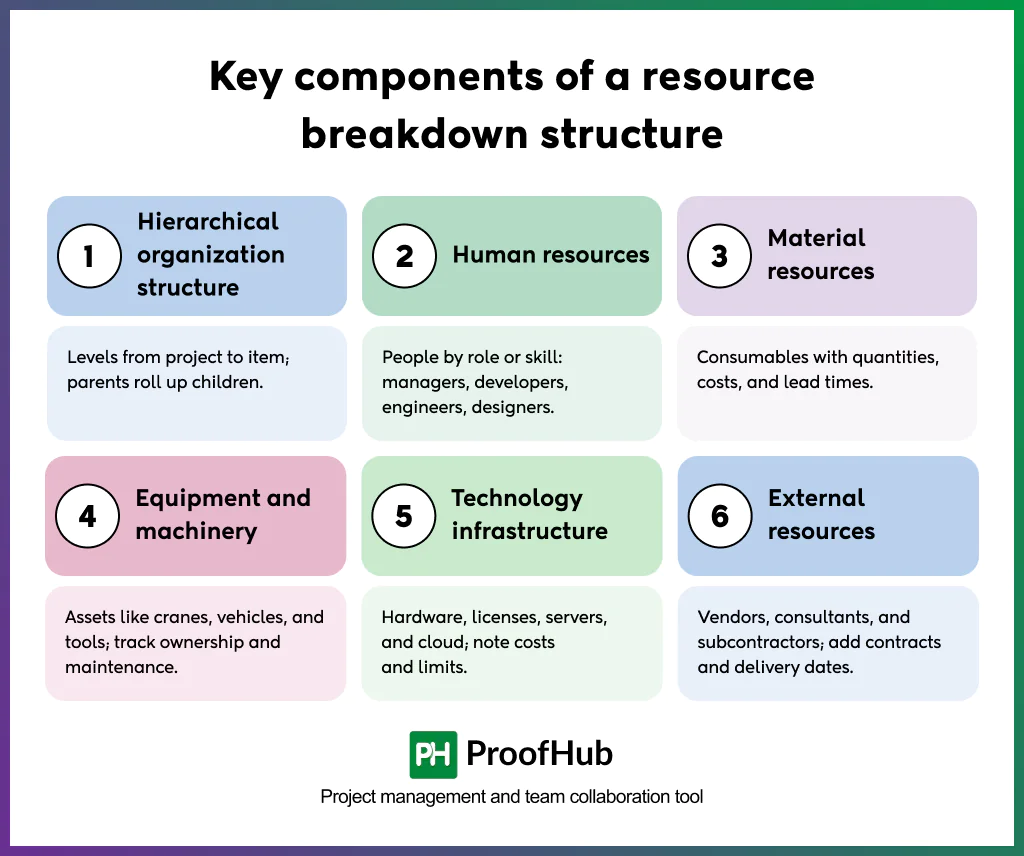 Screenshot explaining the key components of a resource breakdown structure, including hierarchical organization, human resources, material resources, equipment and machinery, technology infrastructure, and external resources.