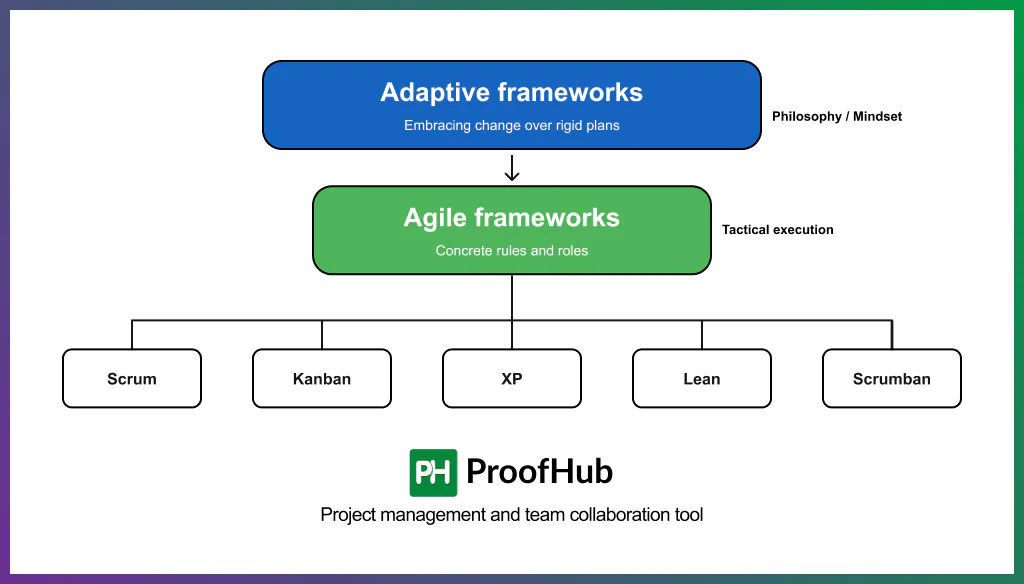 Screenshot explaining what are adaptive frameworks in project management