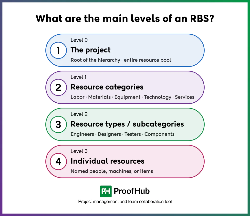 Screenshot explaining the levels of a resource breakdown structure (RBS), including Level 0: The project, Level 1: Resource categories, Level 2: Resource types or subcategories, and Level 3: Individual resources.