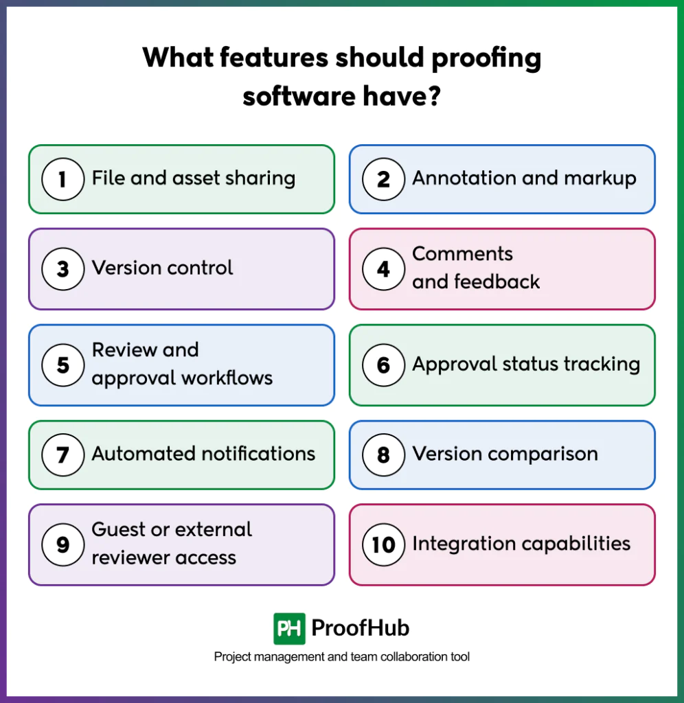 Screenshot explaining the key features of proofing software, including file and asset sharing, annotation and markup, version control, comments and feedback, review and approval workflows, approval status tracking, automated notifications, version comparison, guest or external reviewer access, and integration capabilities.