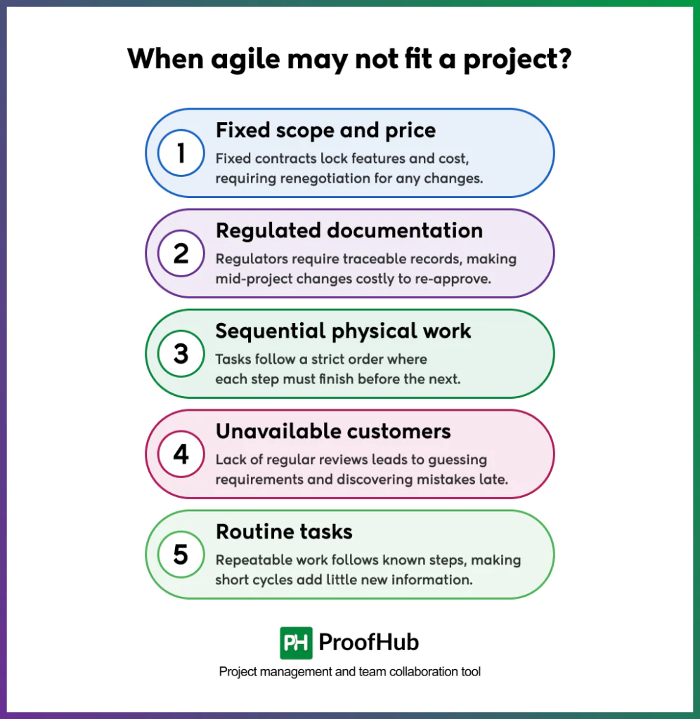 Screenshot explaining situations where Agile may not be suitable for a project, including fixed scope and pricing, strict documentation requirements in regulated environments, sequential physical work, unavailable customers, and routine, well-understood tasks.