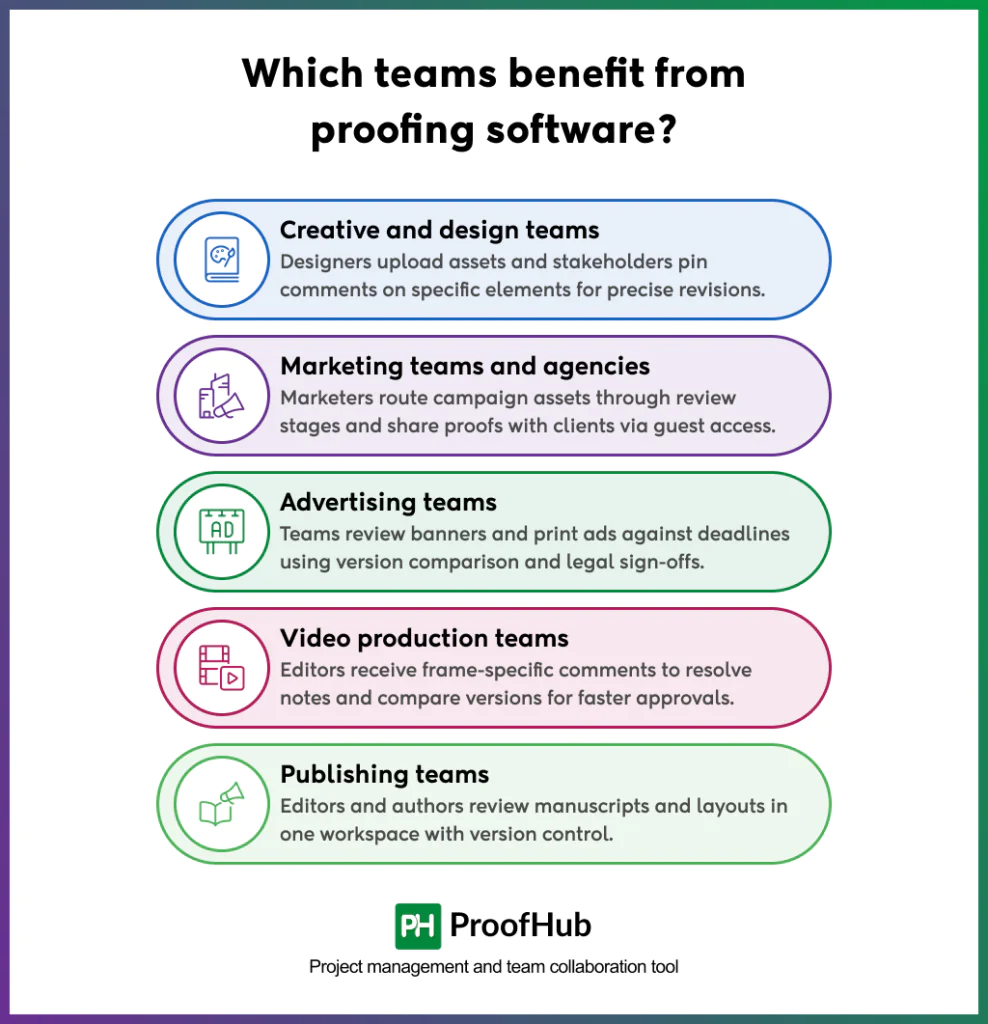 Screenshot explaining which teams benefit from proofing software, including creative and design teams, marketing teams and agencies, advertising teams, video production teams, and publishing teams.