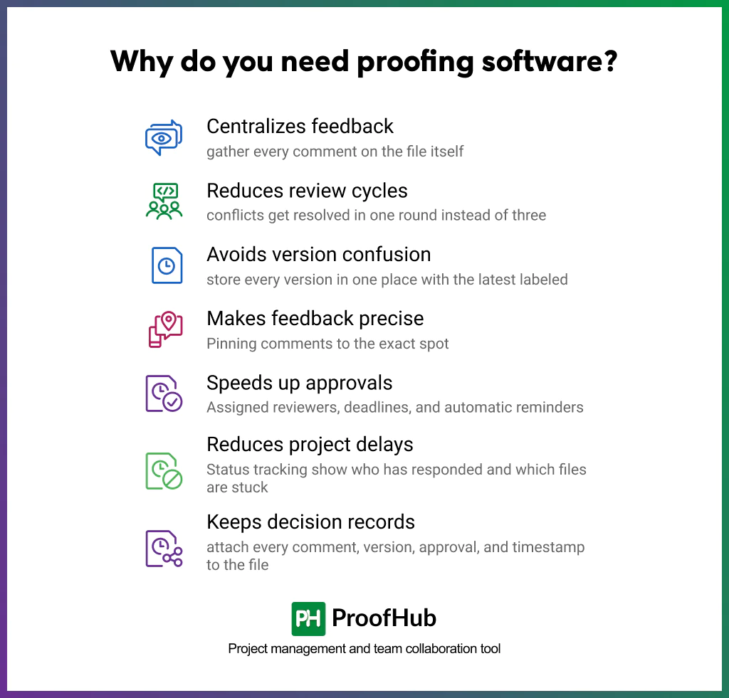 Screenshot explaining why proofing software is needed, including centralizing feedback, reducing review cycles, avoiding version confusion, making feedback more precise, speeding up approvals, reducing project delays, and keeping a record of decisions.