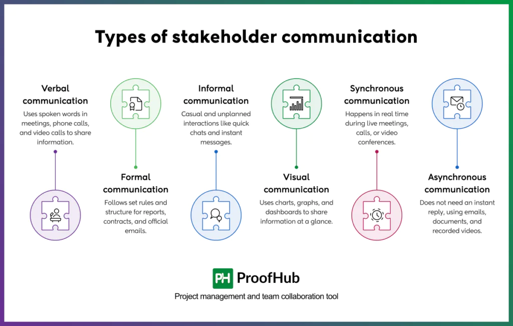 Screenshot explaining the types of stakeholder communication, including verbal communication, formal communication, informal communication, visual communication, synchronous communication, and asynchronous communication.